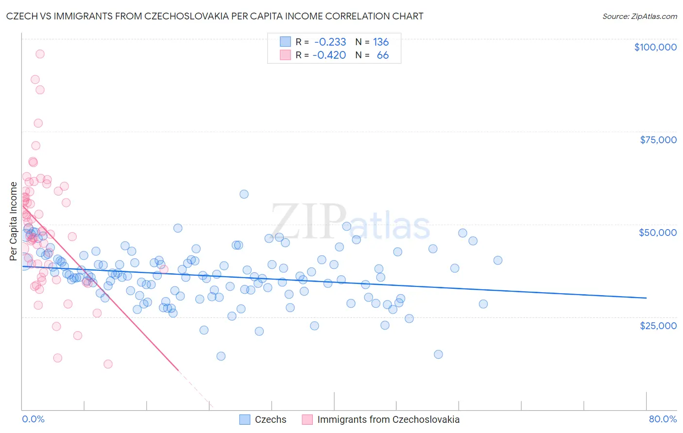 Czech vs Immigrants from Czechoslovakia Per Capita Income