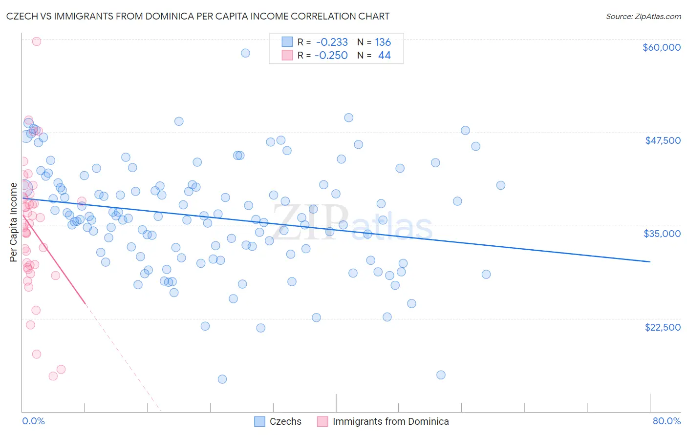 Czech vs Immigrants from Dominica Per Capita Income