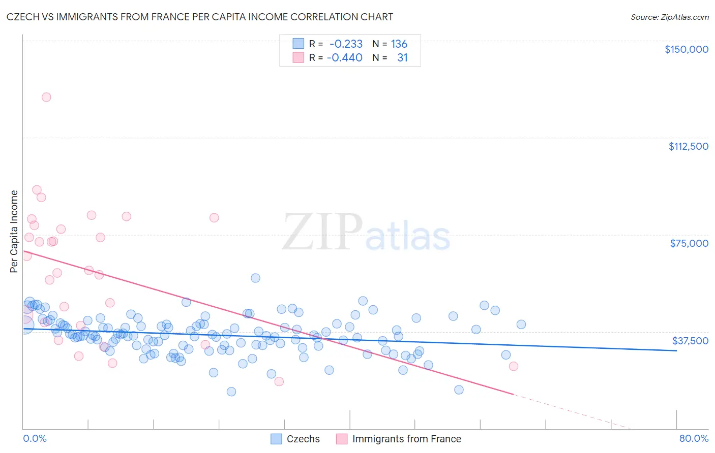 Czech vs Immigrants from France Per Capita Income