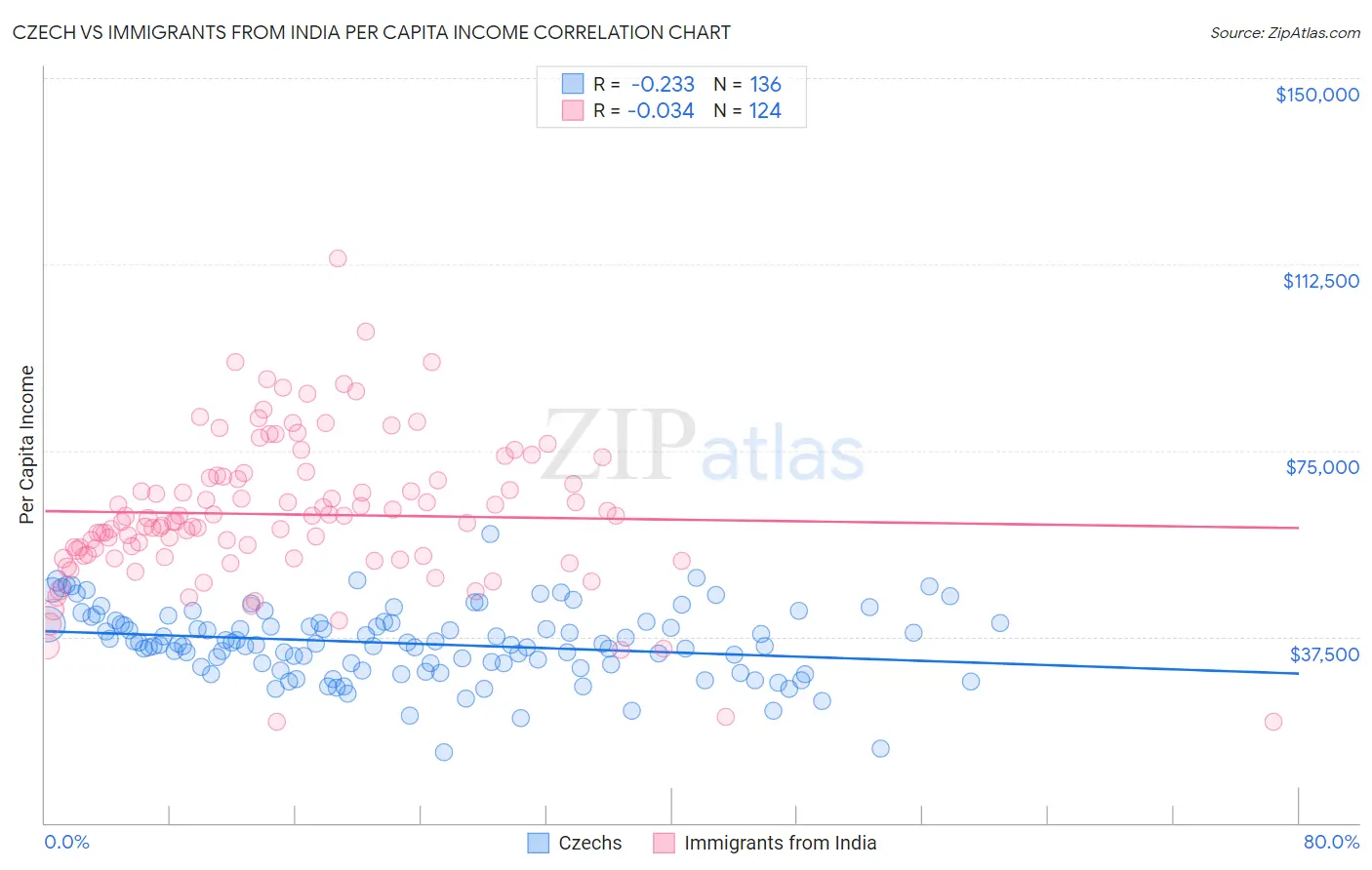 Czech vs Immigrants from India Per Capita Income