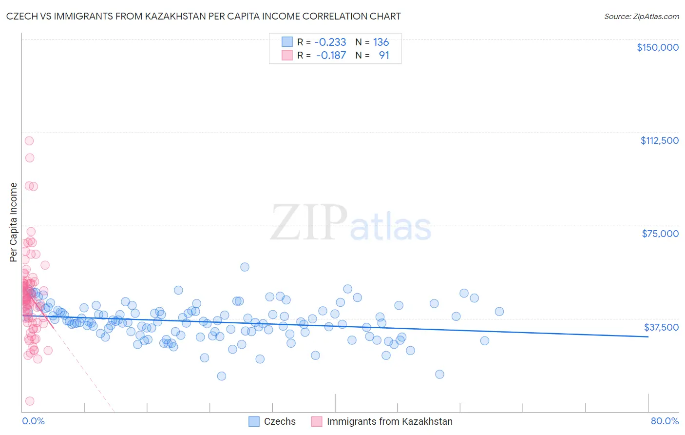 Czech vs Immigrants from Kazakhstan Per Capita Income