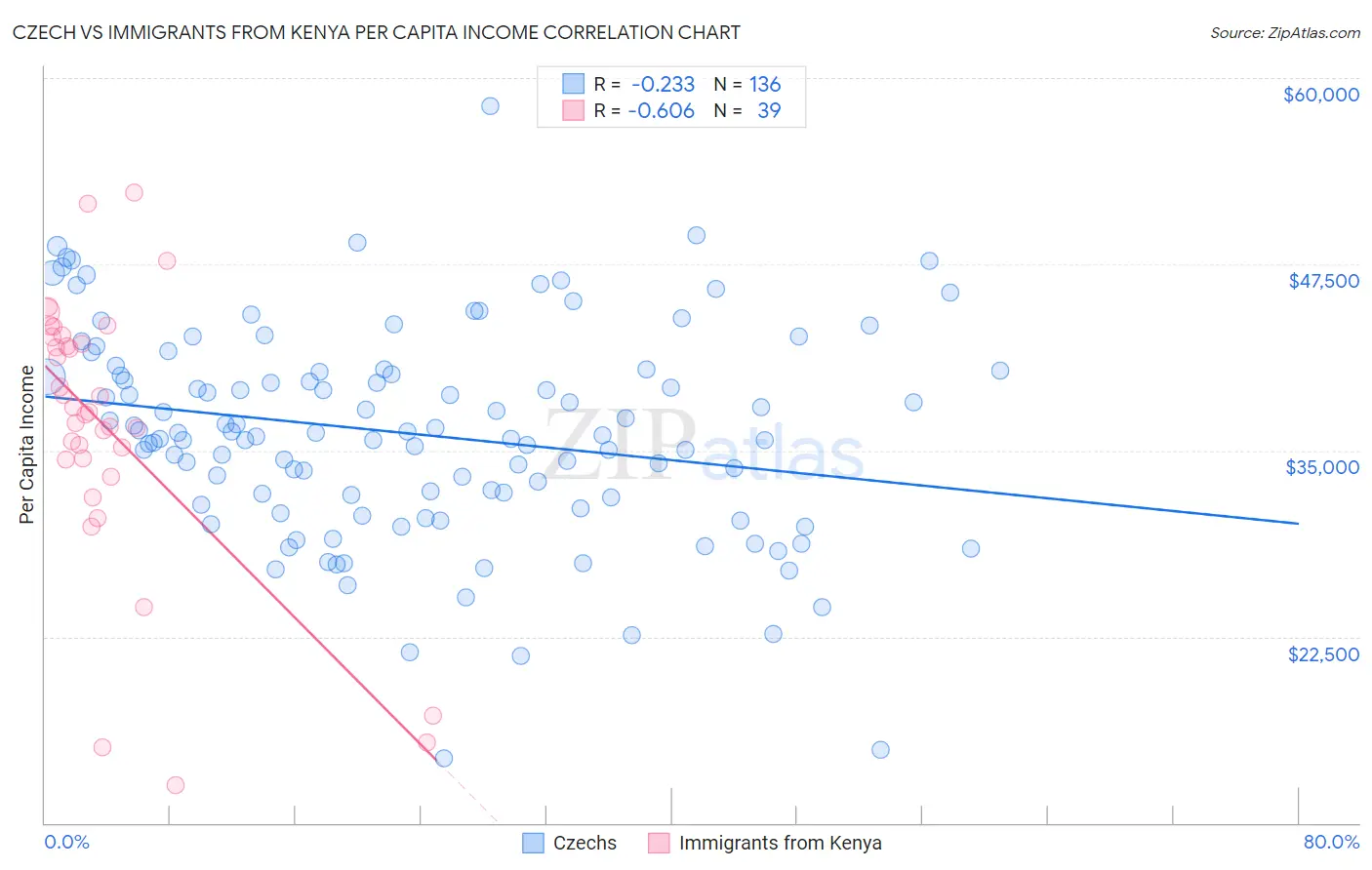 Czech vs Immigrants from Kenya Per Capita Income