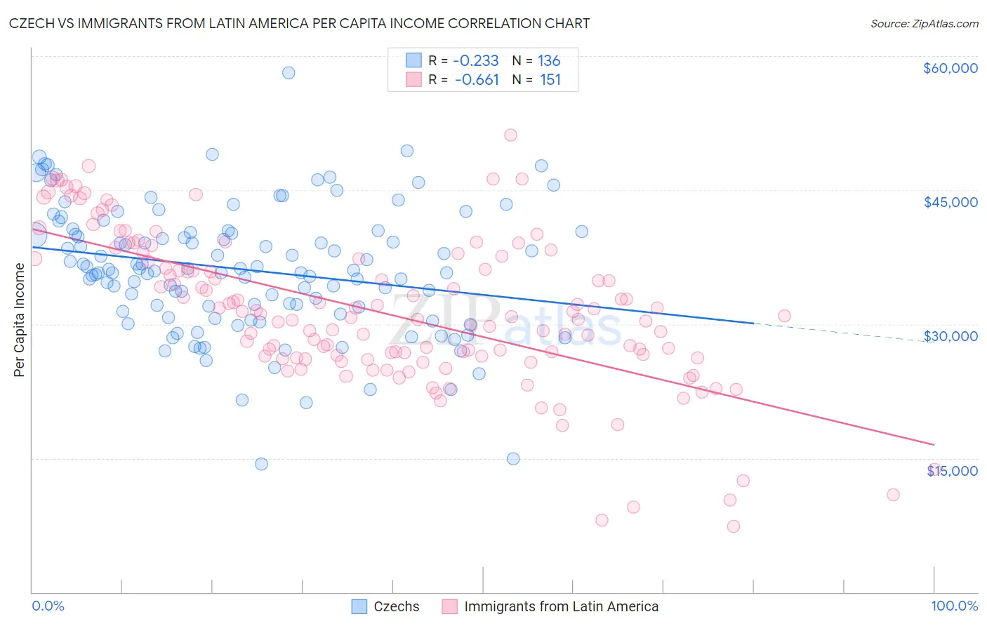 Czech vs Immigrants from Latin America Per Capita Income