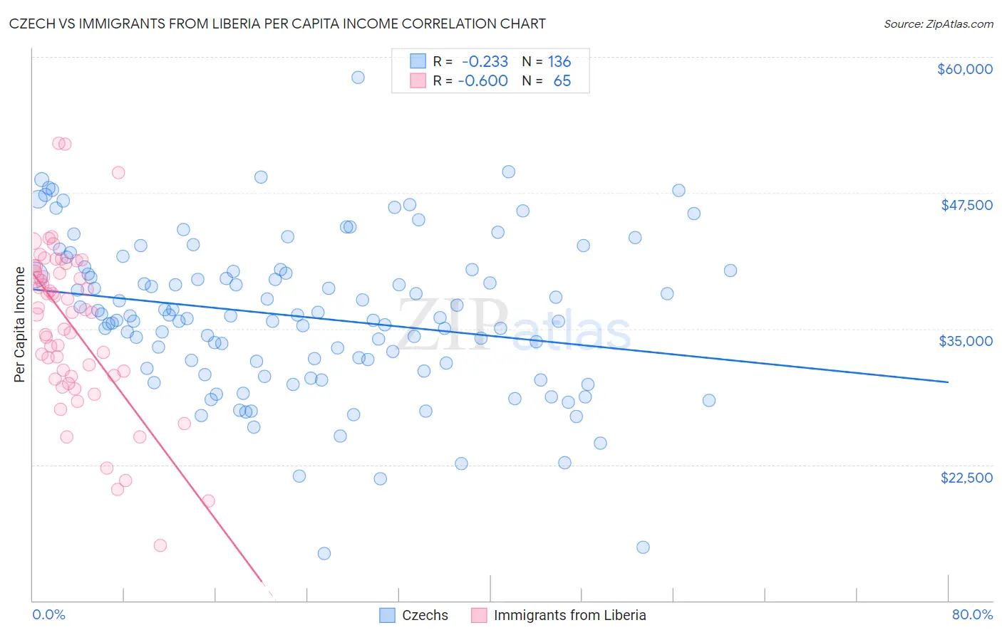 Czech vs Immigrants from Liberia Per Capita Income