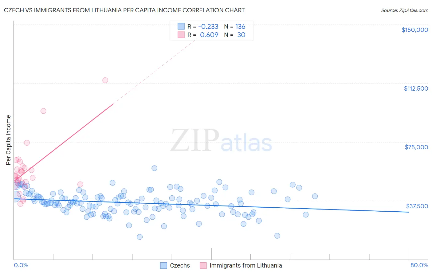 Czech vs Immigrants from Lithuania Per Capita Income