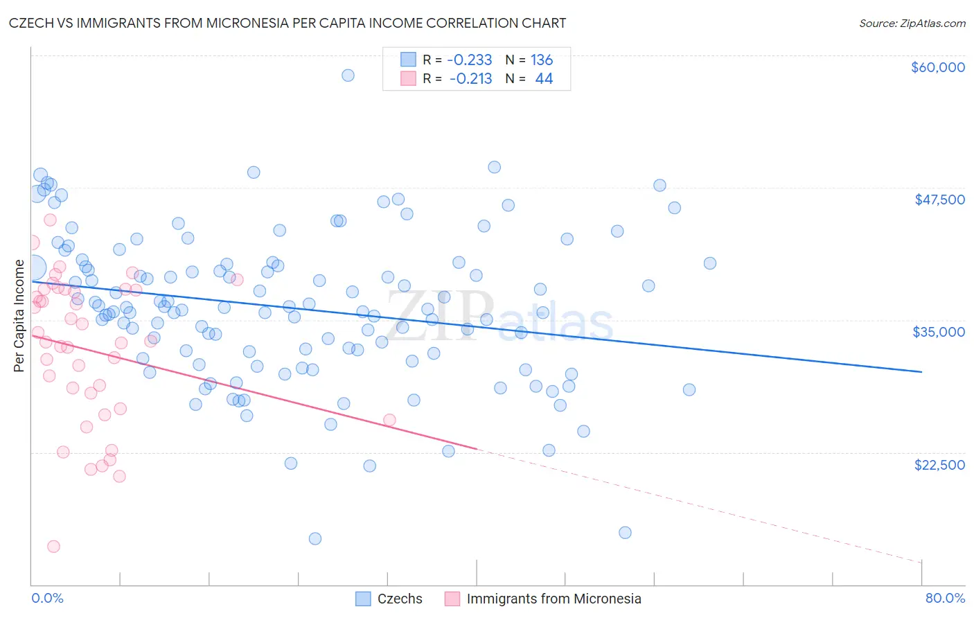 Czech vs Immigrants from Micronesia Per Capita Income