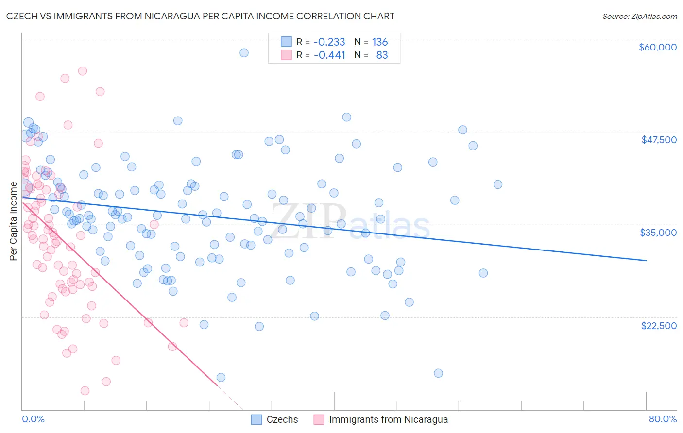 Czech vs Immigrants from Nicaragua Per Capita Income