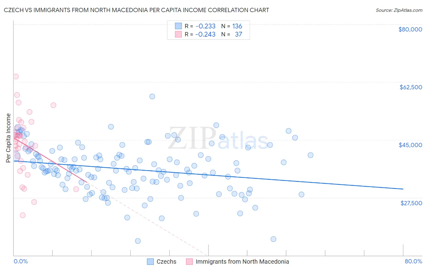 Czech vs Immigrants from North Macedonia Per Capita Income