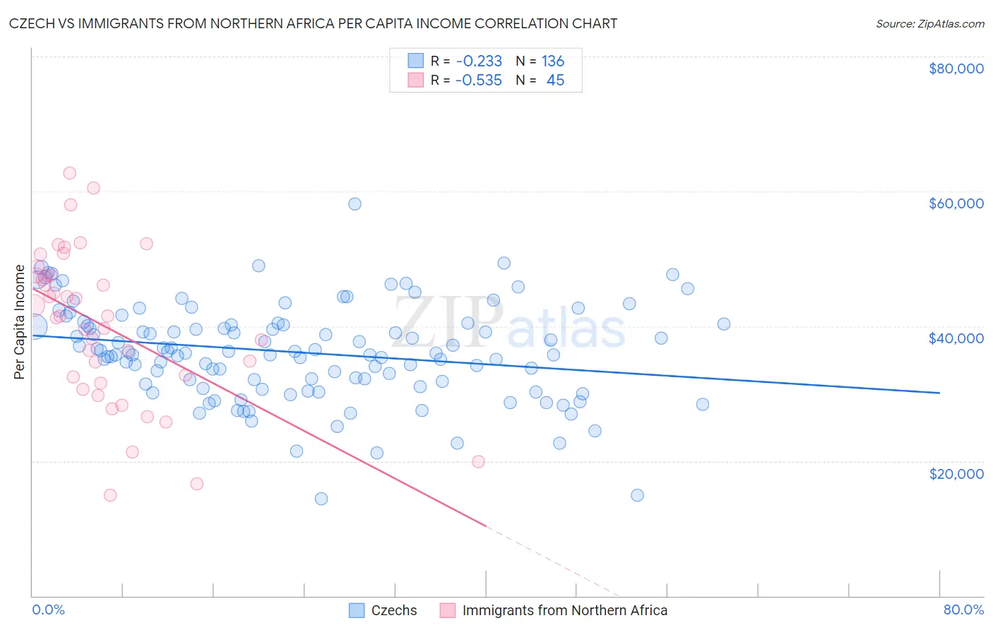 Czech vs Immigrants from Northern Africa Per Capita Income
