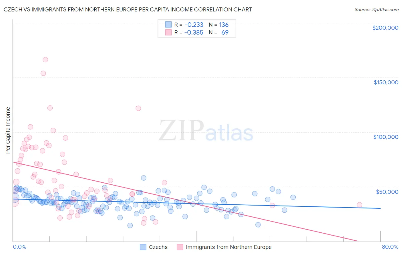 Czech vs Immigrants from Northern Europe Per Capita Income