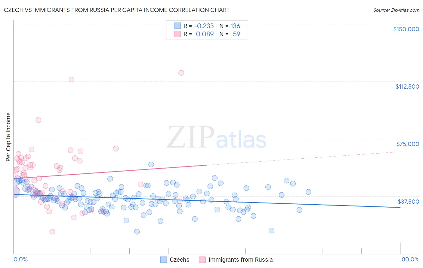 Czech vs Immigrants from Russia Per Capita Income