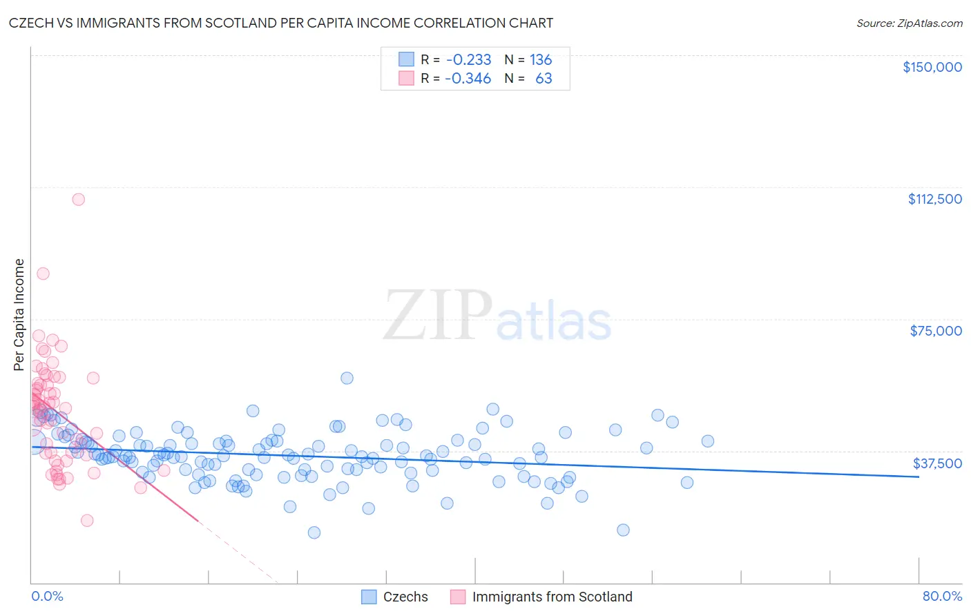 Czech vs Immigrants from Scotland Per Capita Income