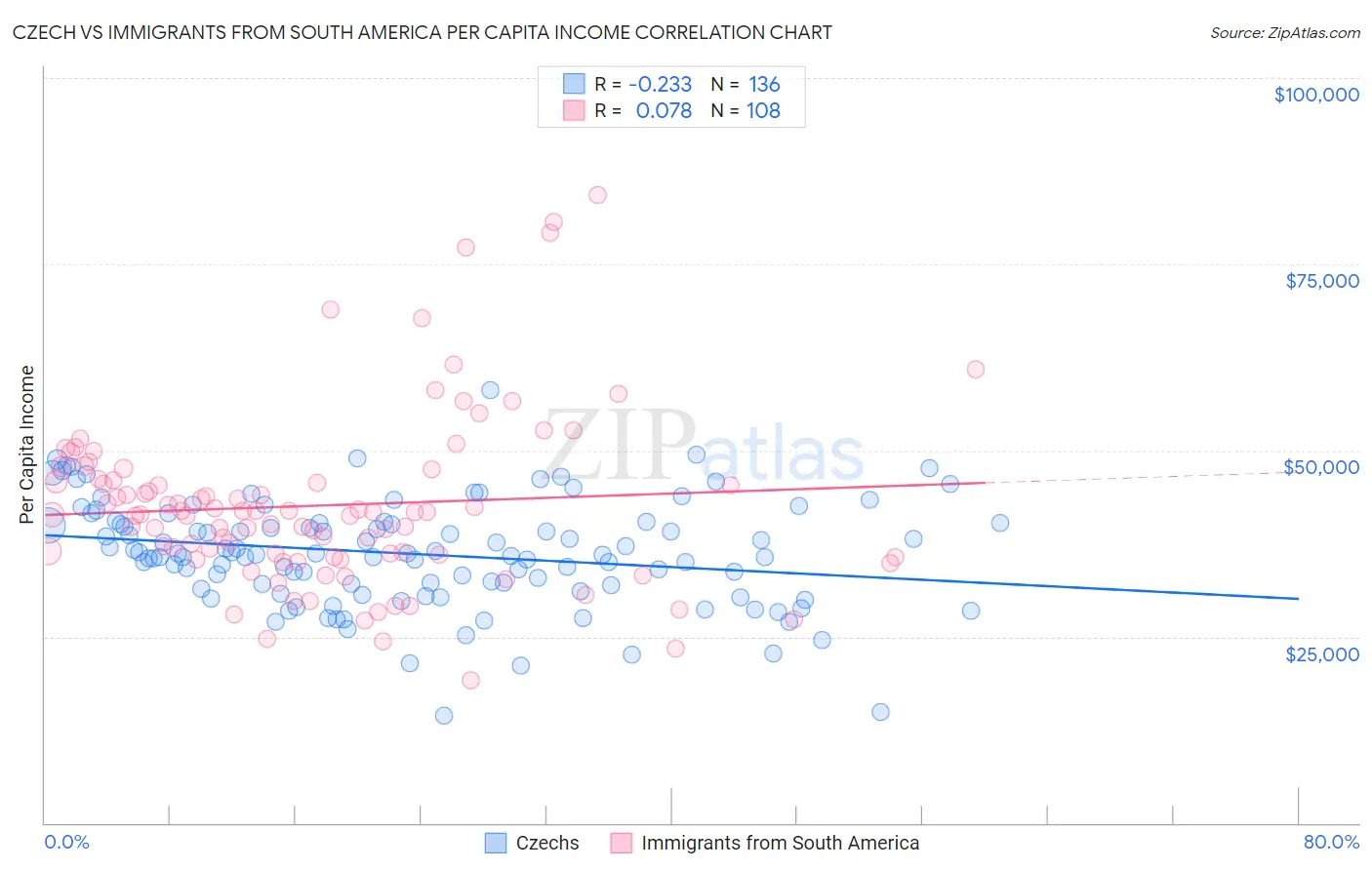 Czech vs Immigrants from South America Per Capita Income