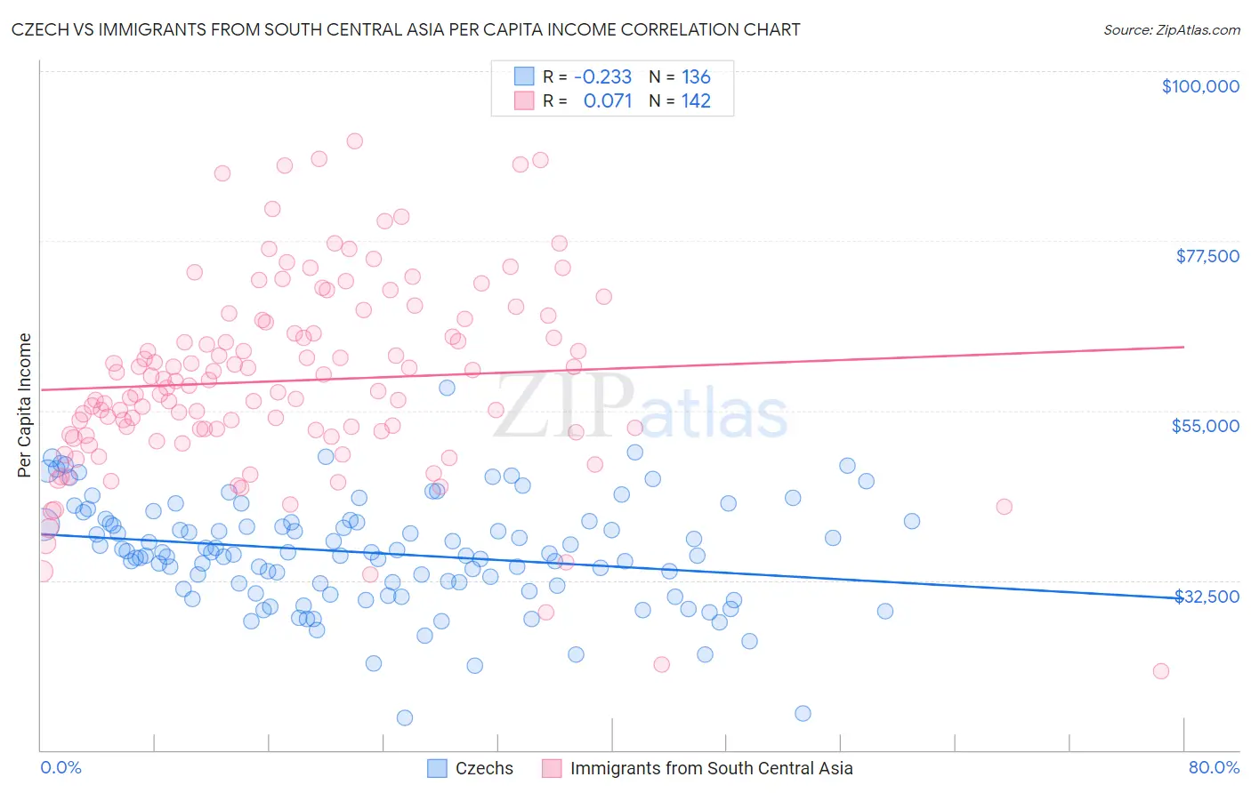 Czech vs Immigrants from South Central Asia Per Capita Income