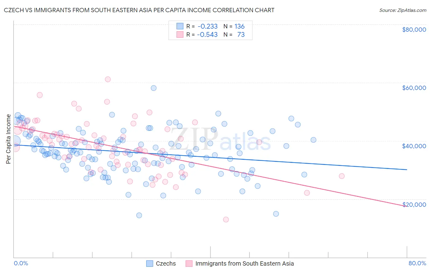 Czech vs Immigrants from South Eastern Asia Per Capita Income