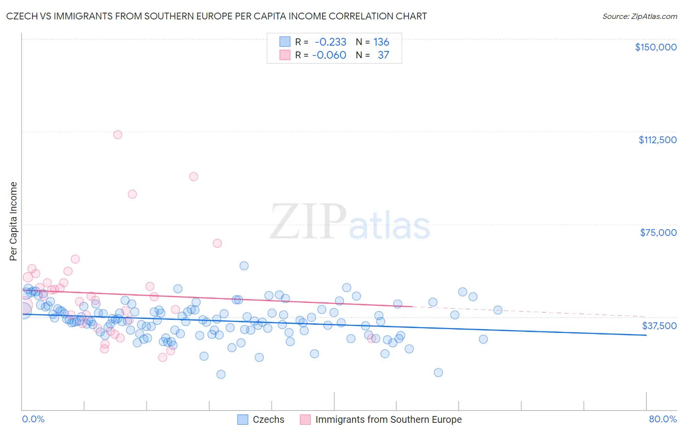 Czech vs Immigrants from Southern Europe Per Capita Income