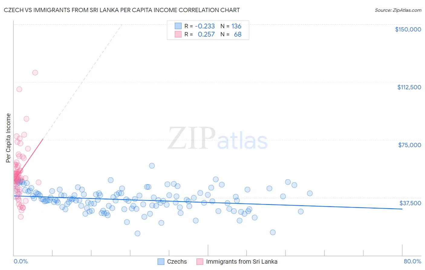 Czech vs Immigrants from Sri Lanka Per Capita Income