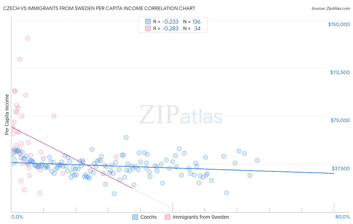 Czech vs Immigrants from Sweden Per Capita Income