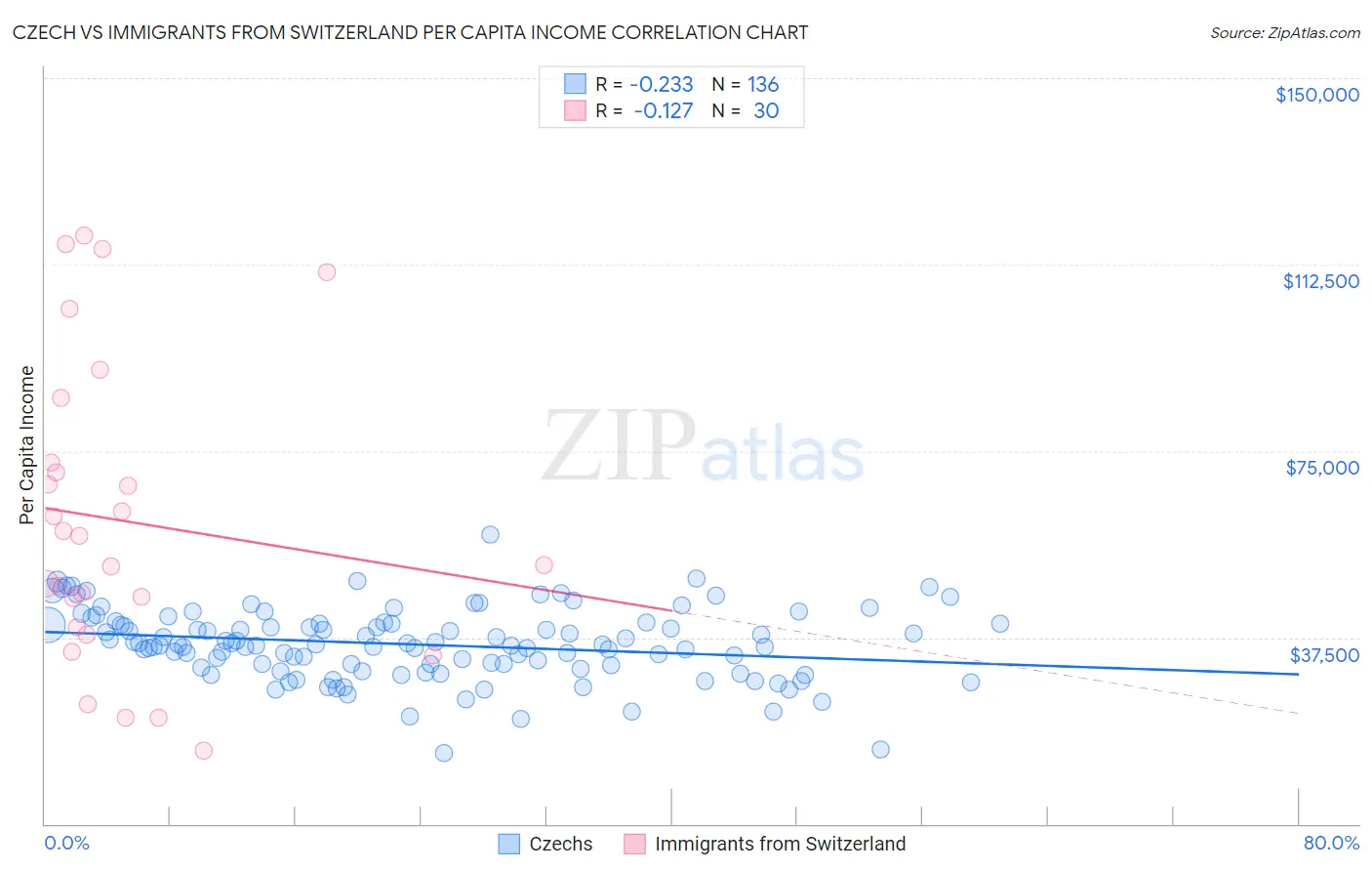 Czech vs Immigrants from Switzerland Per Capita Income