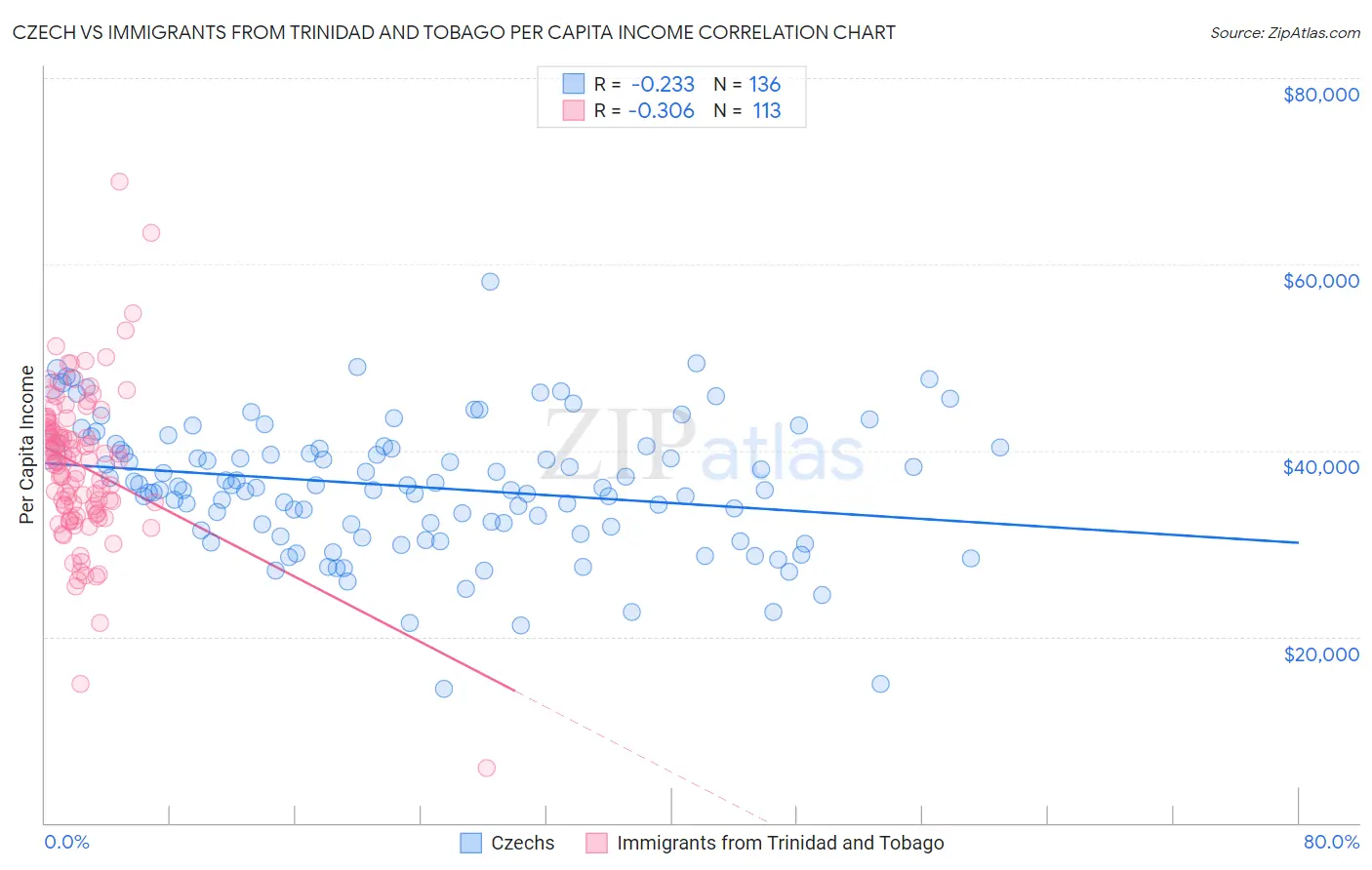 Czech vs Immigrants from Trinidad and Tobago Per Capita Income