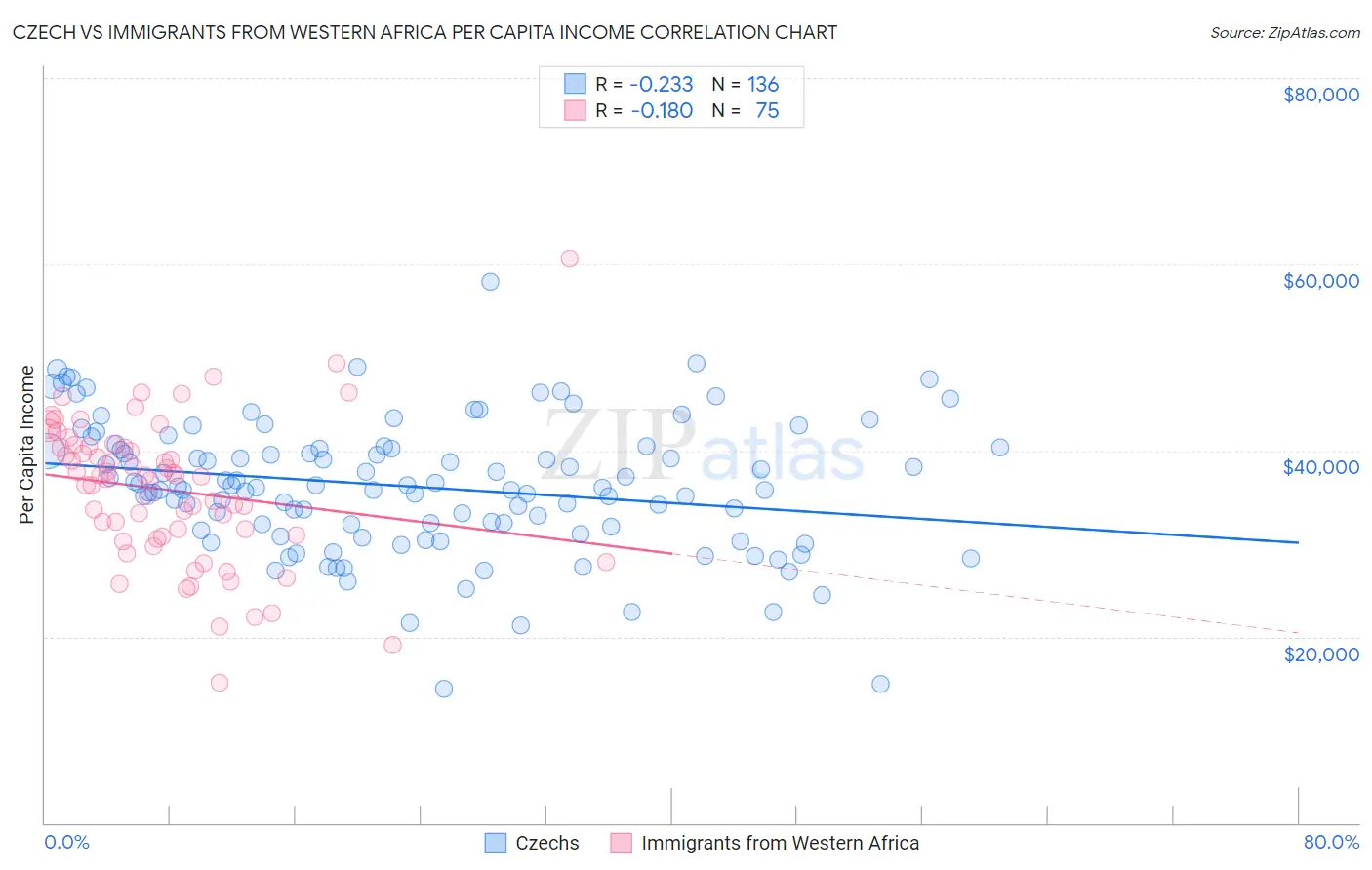 Czech vs Immigrants from Western Africa Per Capita Income