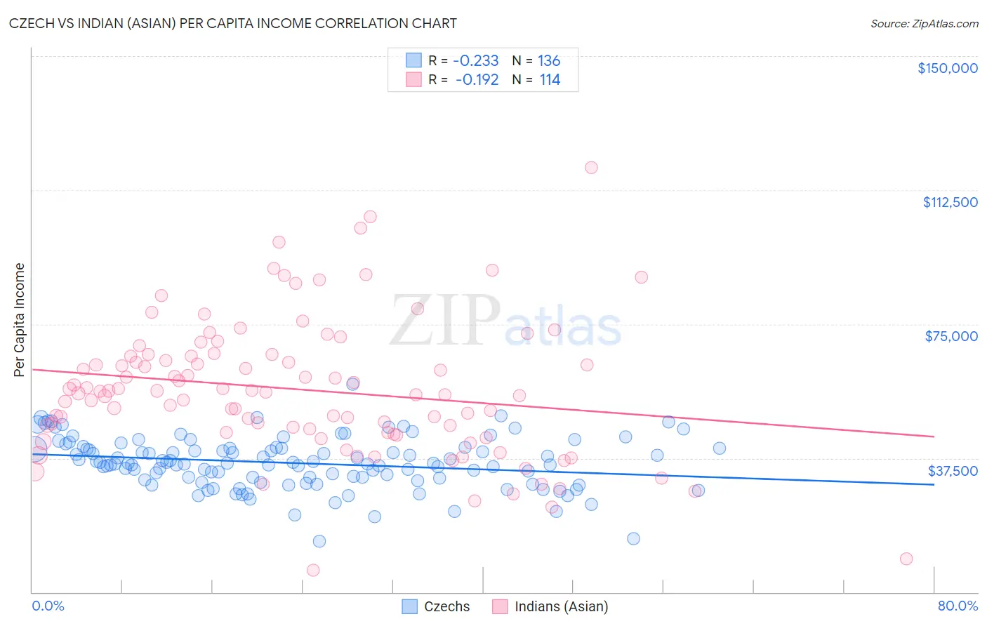 Czech vs Indian (Asian) Per Capita Income