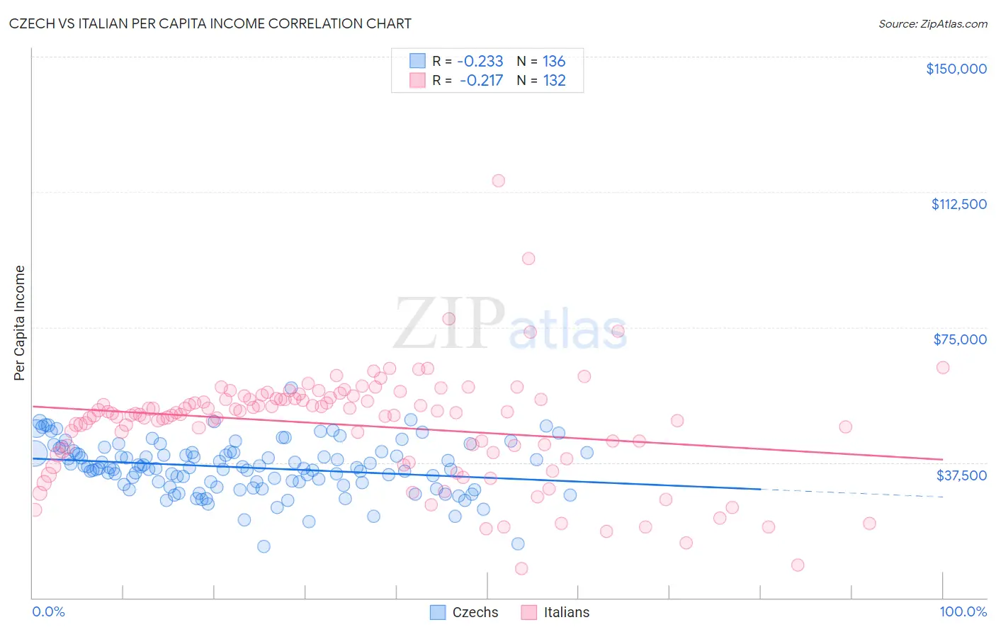 Czech vs Italian Per Capita Income