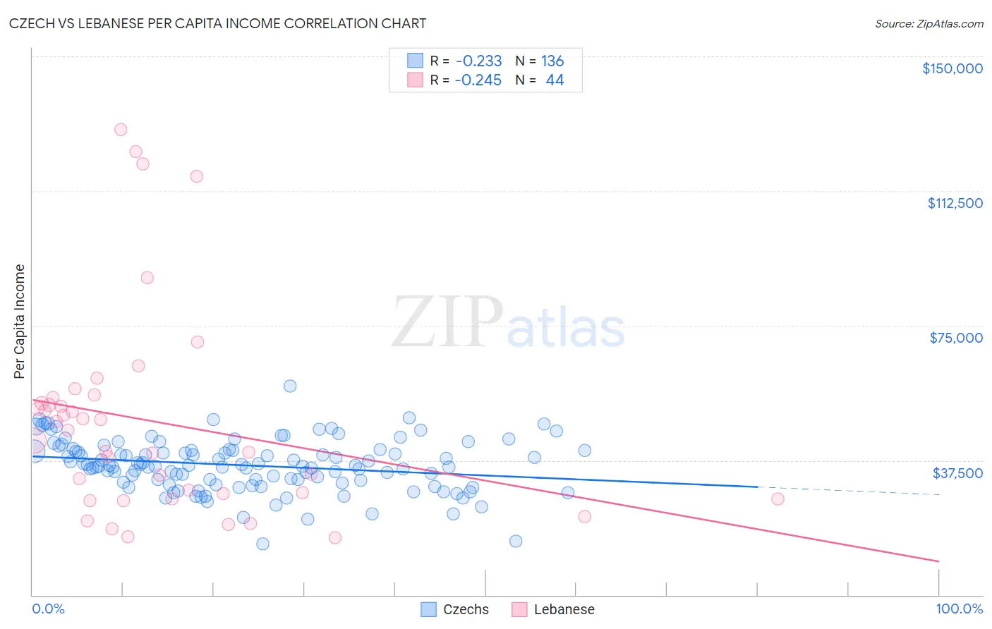 Czech vs Lebanese Per Capita Income