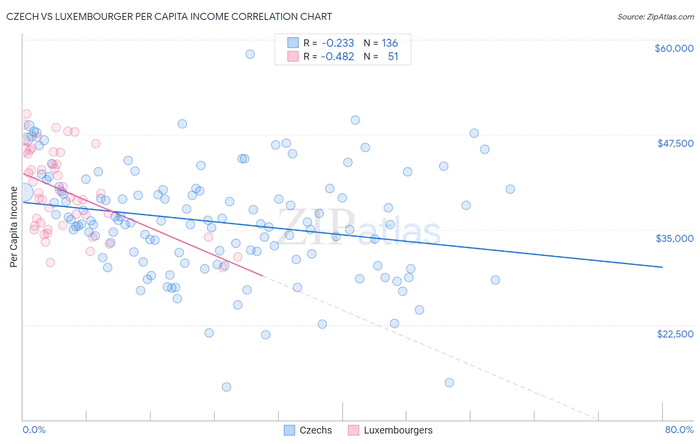 Czech vs Luxembourger Per Capita Income