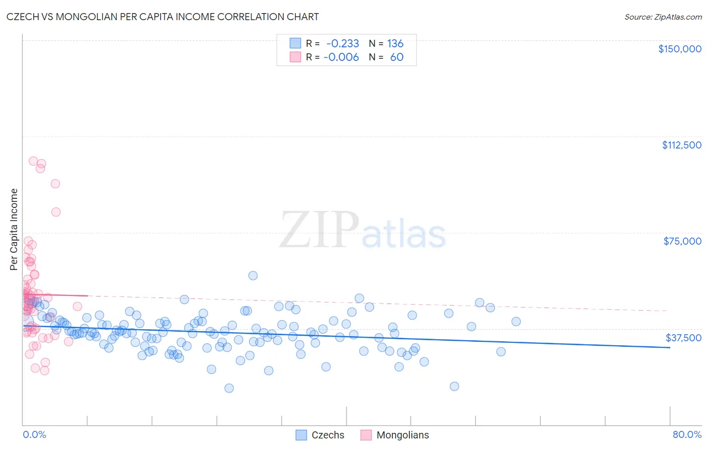 Czech vs Mongolian Per Capita Income