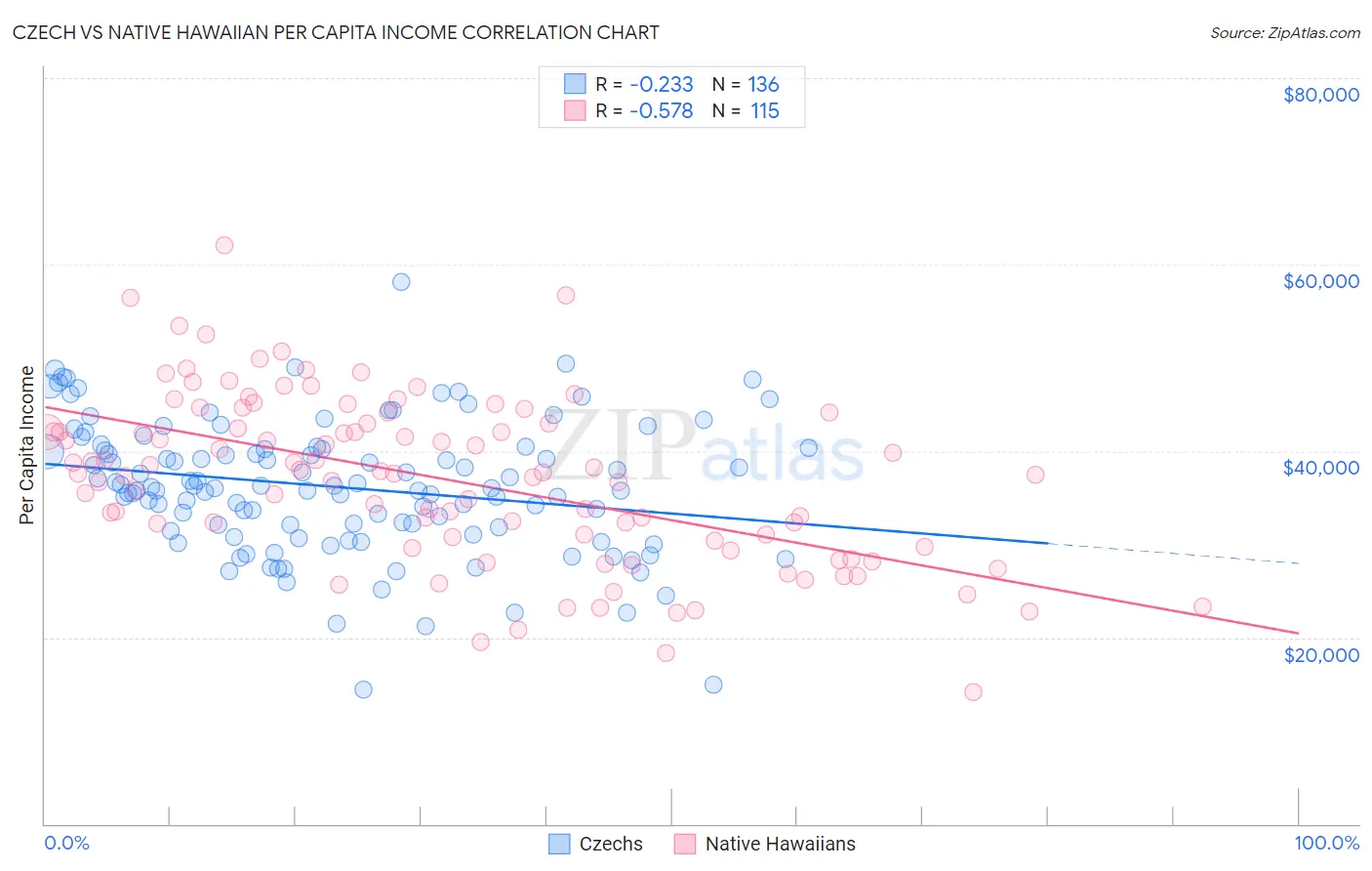Czech vs Native Hawaiian Per Capita Income