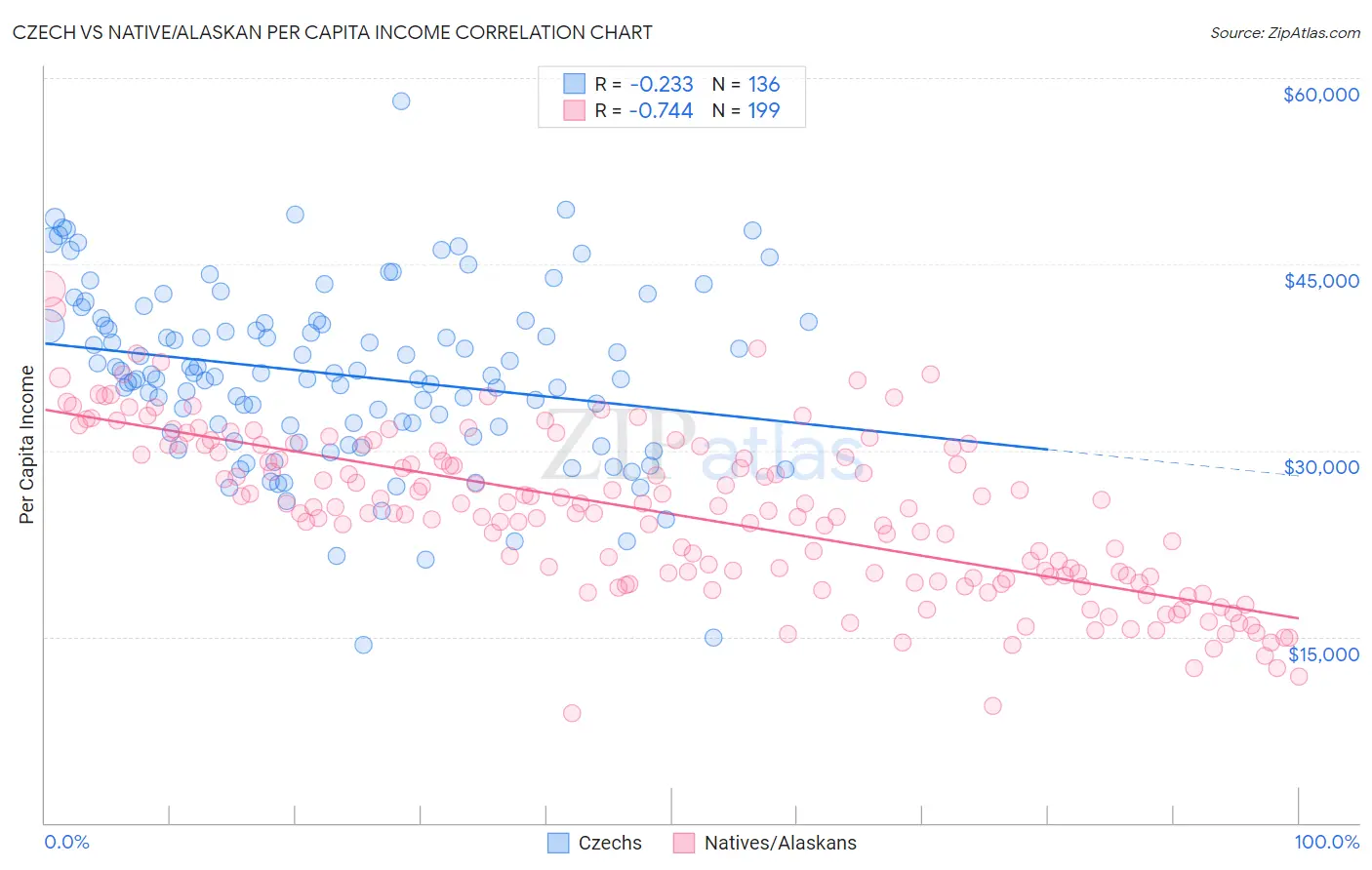 Czech vs Native/Alaskan Per Capita Income
