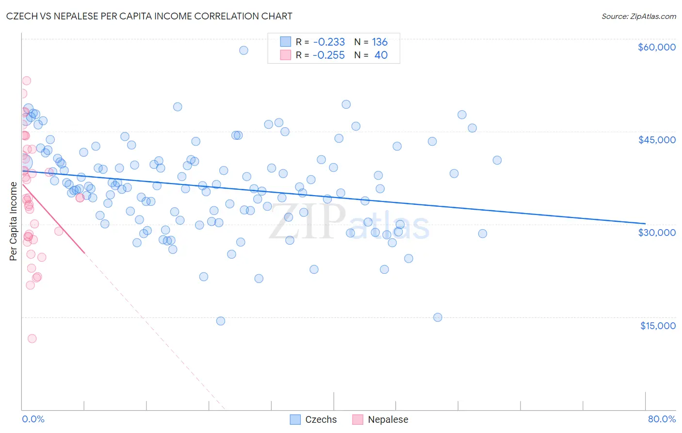 Czech vs Nepalese Per Capita Income