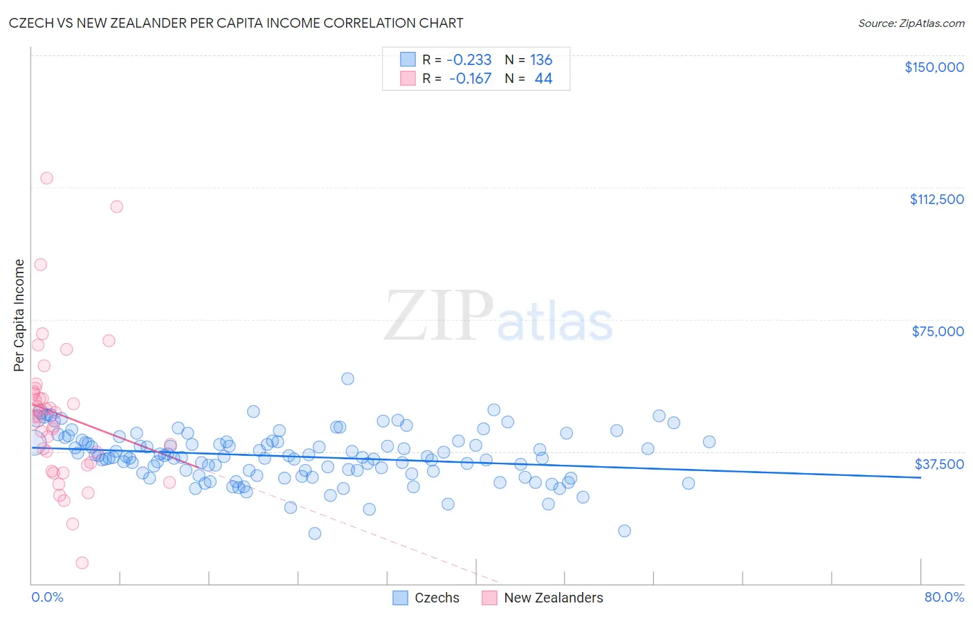 Czech vs New Zealander Per Capita Income