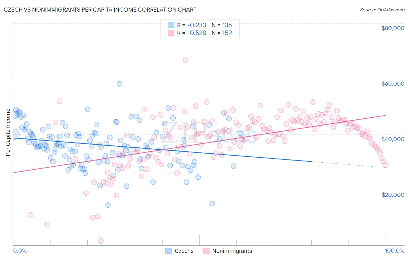 Czech vs Nonimmigrants Per Capita Income