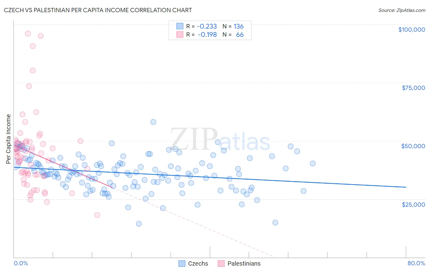 Czech vs Palestinian Per Capita Income