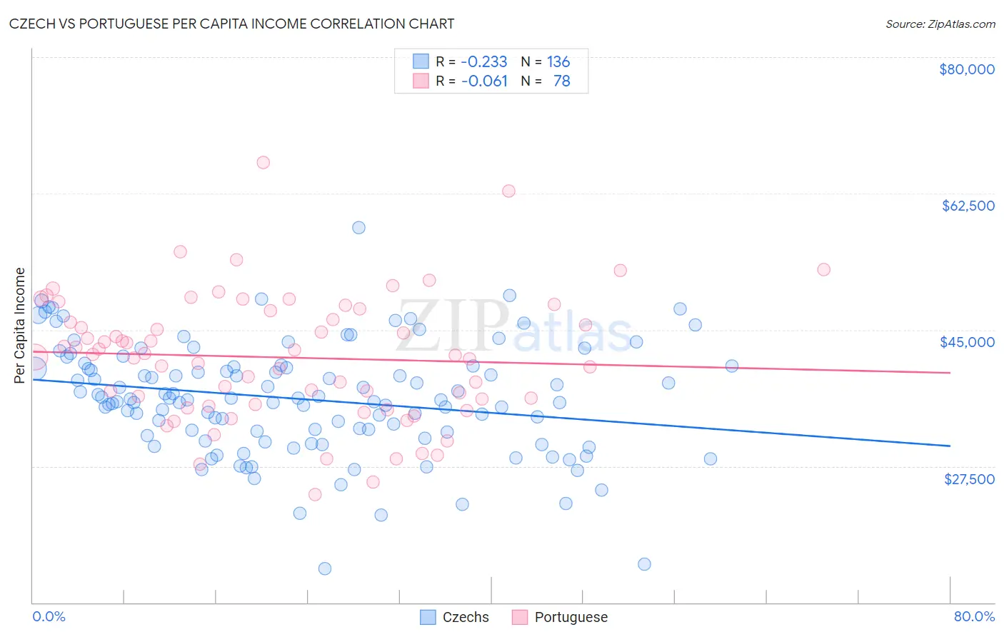 Czech vs Portuguese Per Capita Income