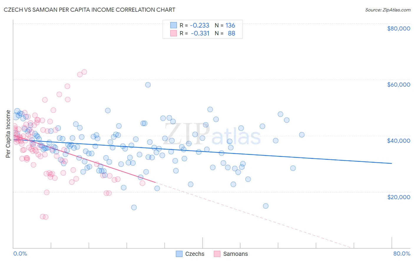 Czech vs Samoan Per Capita Income