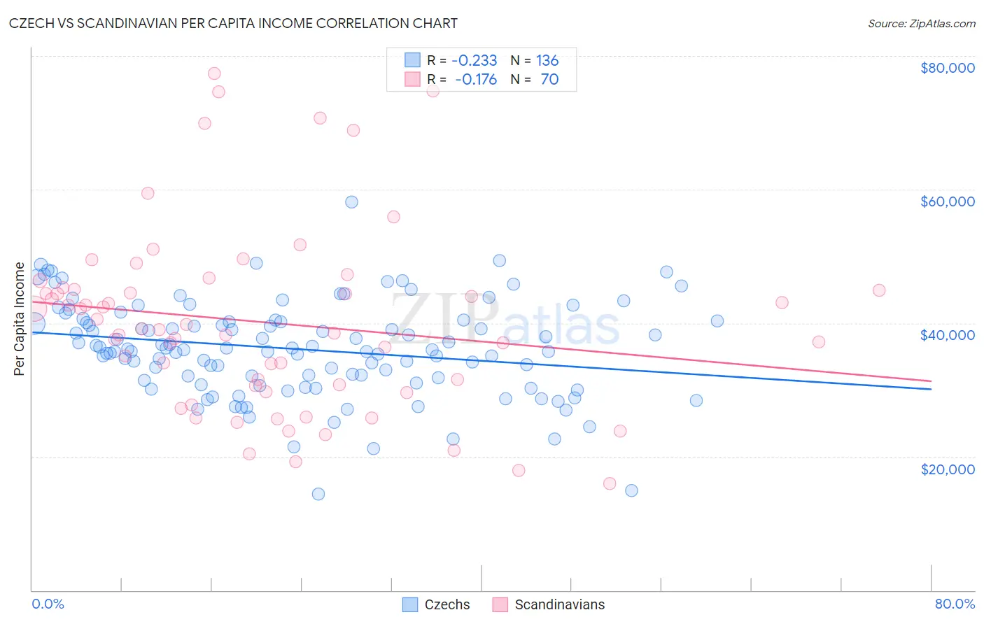 Czech vs Scandinavian Per Capita Income
