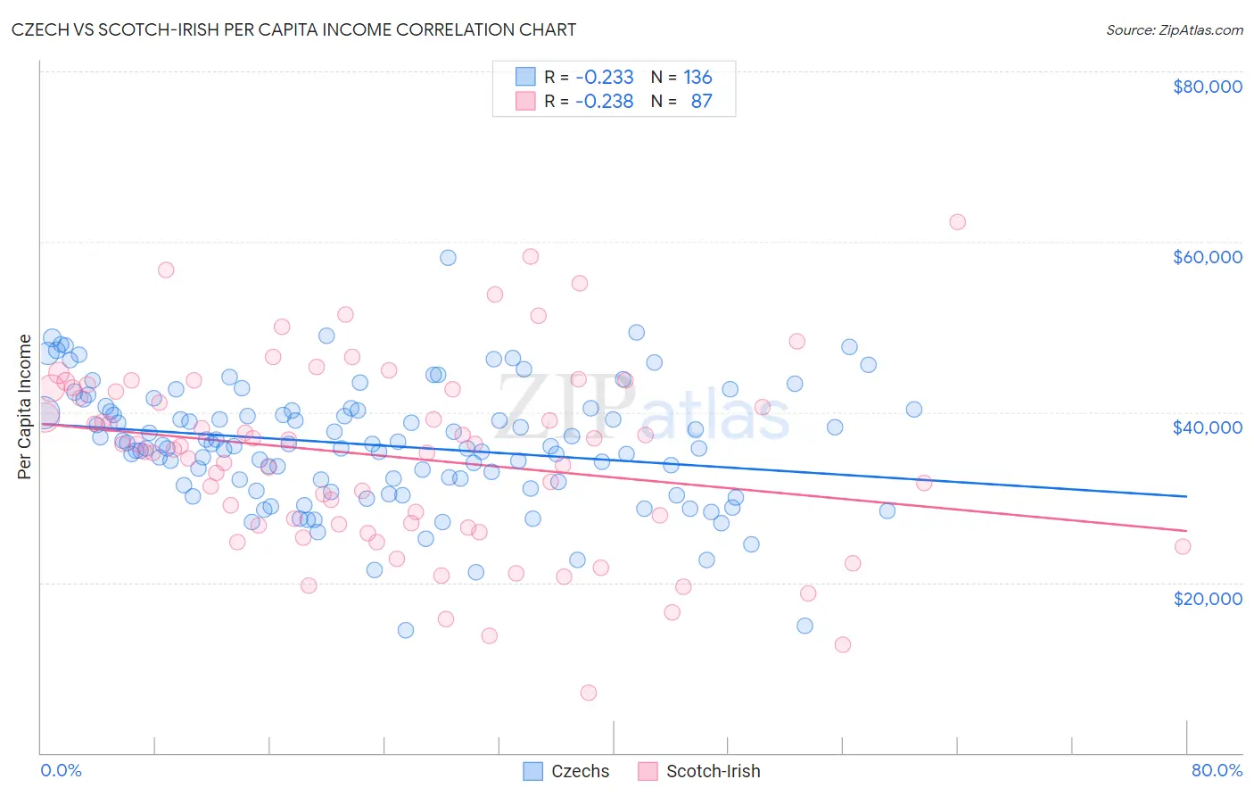 Czech vs Scotch-Irish Per Capita Income