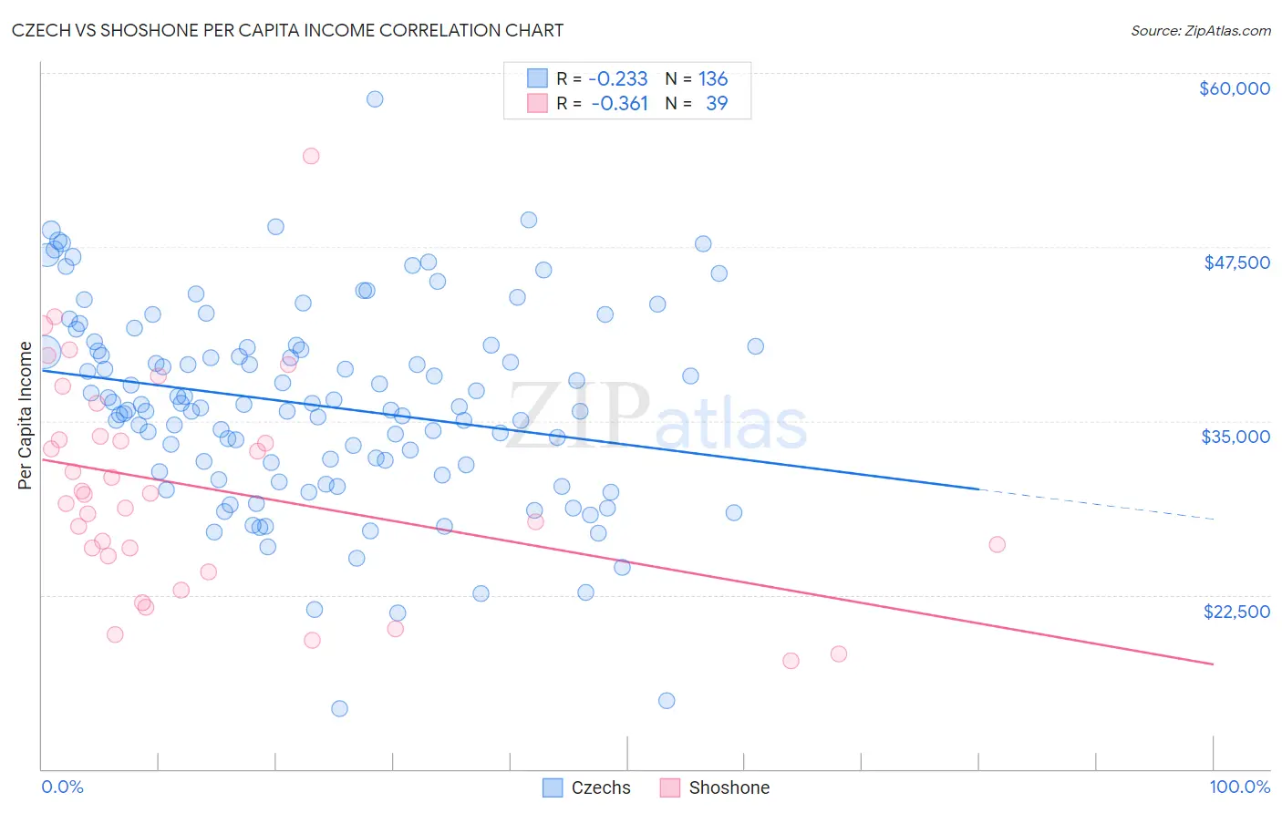 Czech vs Shoshone Per Capita Income