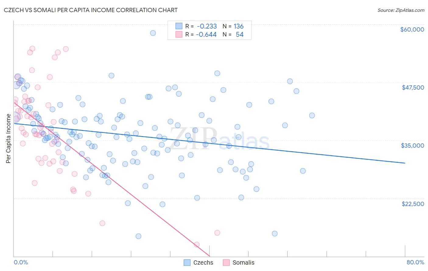Czech vs Somali Per Capita Income