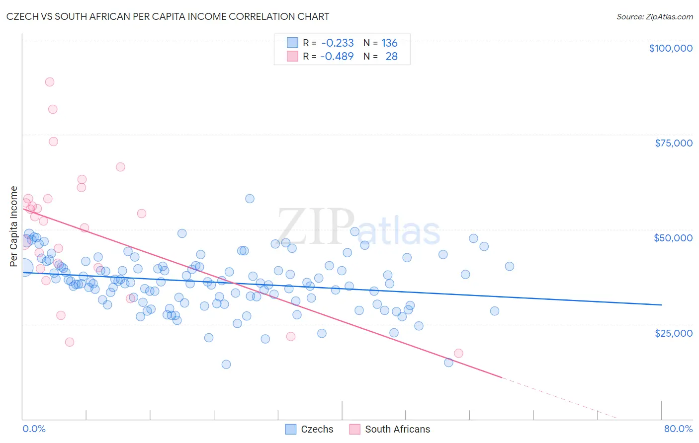 Czech vs South African Per Capita Income