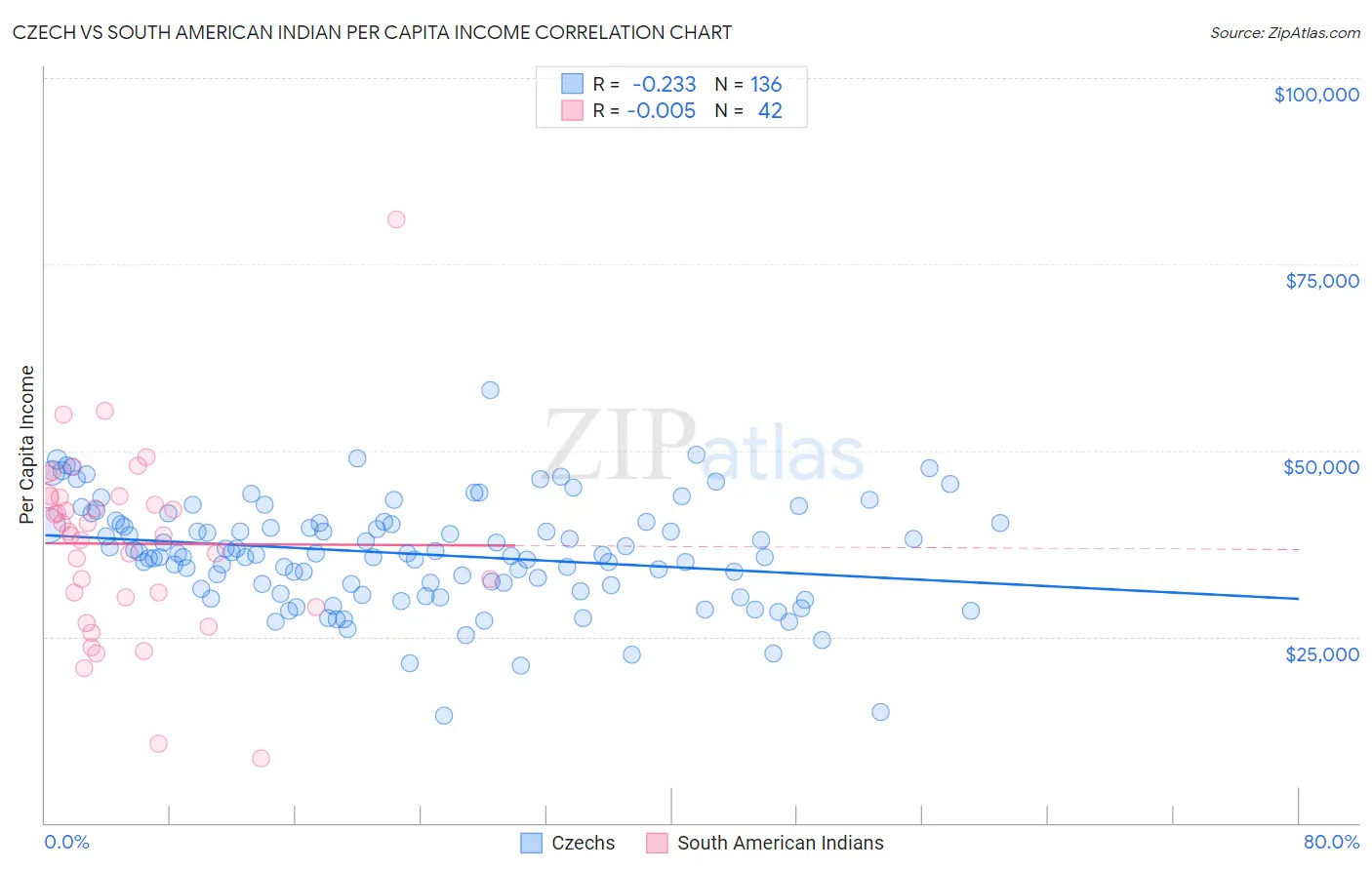 Czech vs South American Indian Per Capita Income