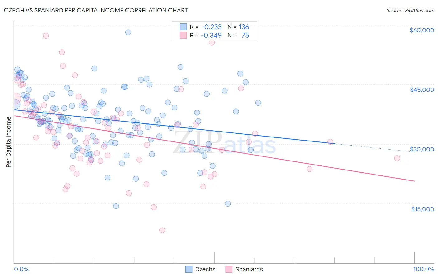 Czech vs Spaniard Per Capita Income