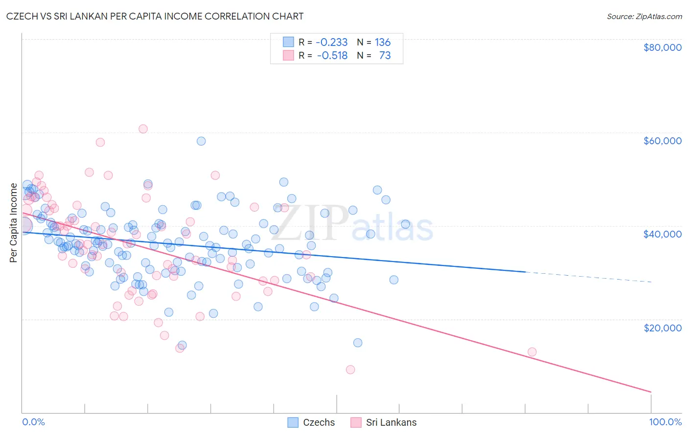 Czech vs Sri Lankan Per Capita Income