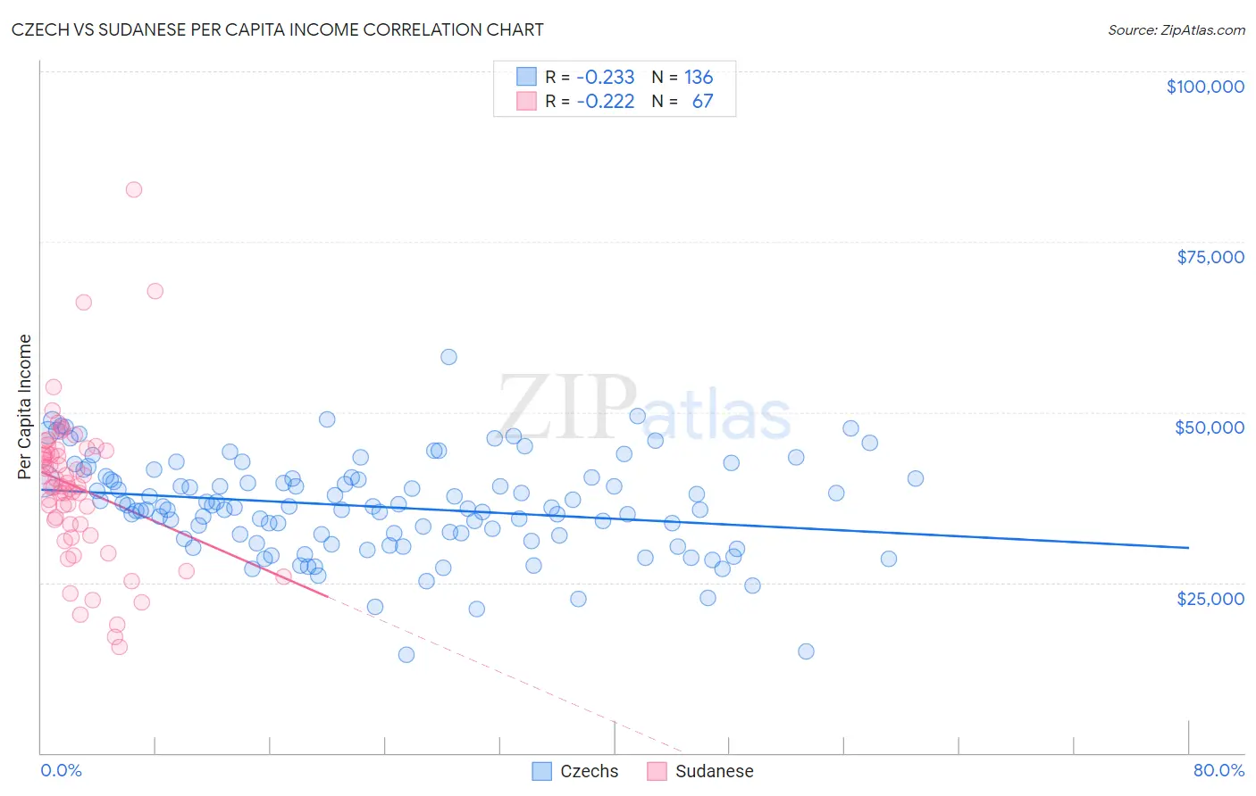 Czech vs Sudanese Per Capita Income