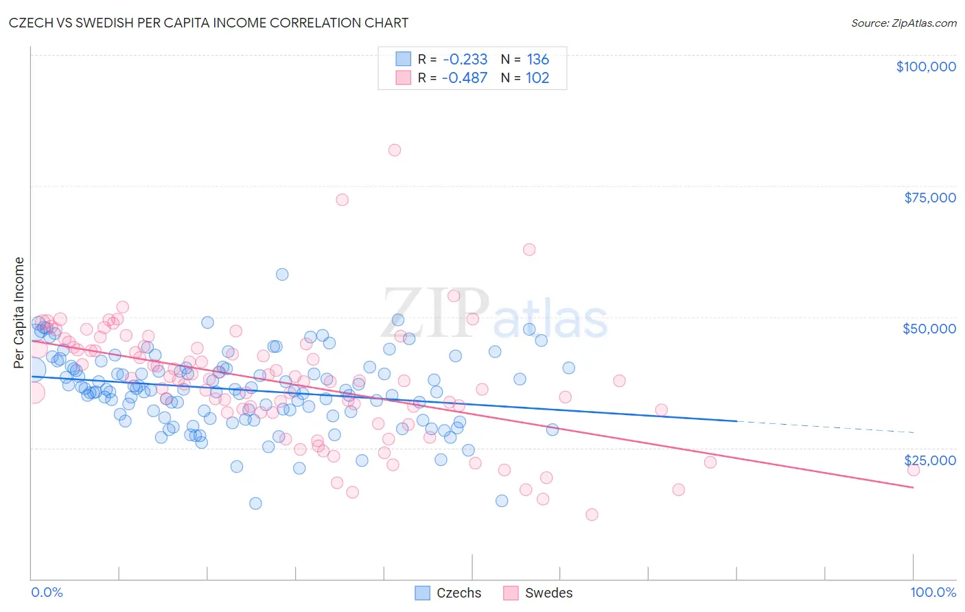 Czech vs Swedish Per Capita Income