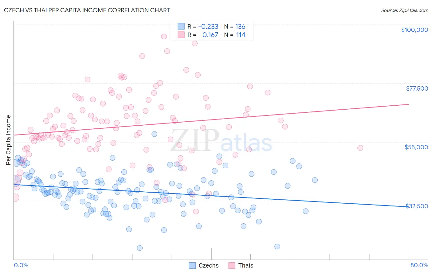 Czech vs Thai Per Capita Income