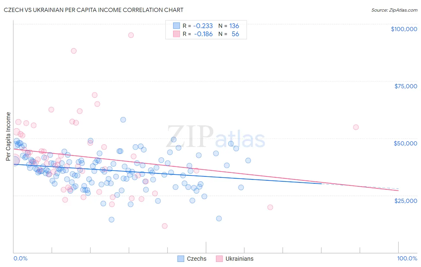 Czech vs Ukrainian Per Capita Income